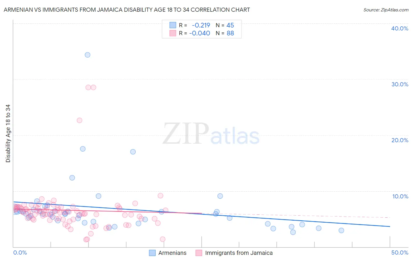 Armenian vs Immigrants from Jamaica Disability Age 18 to 34