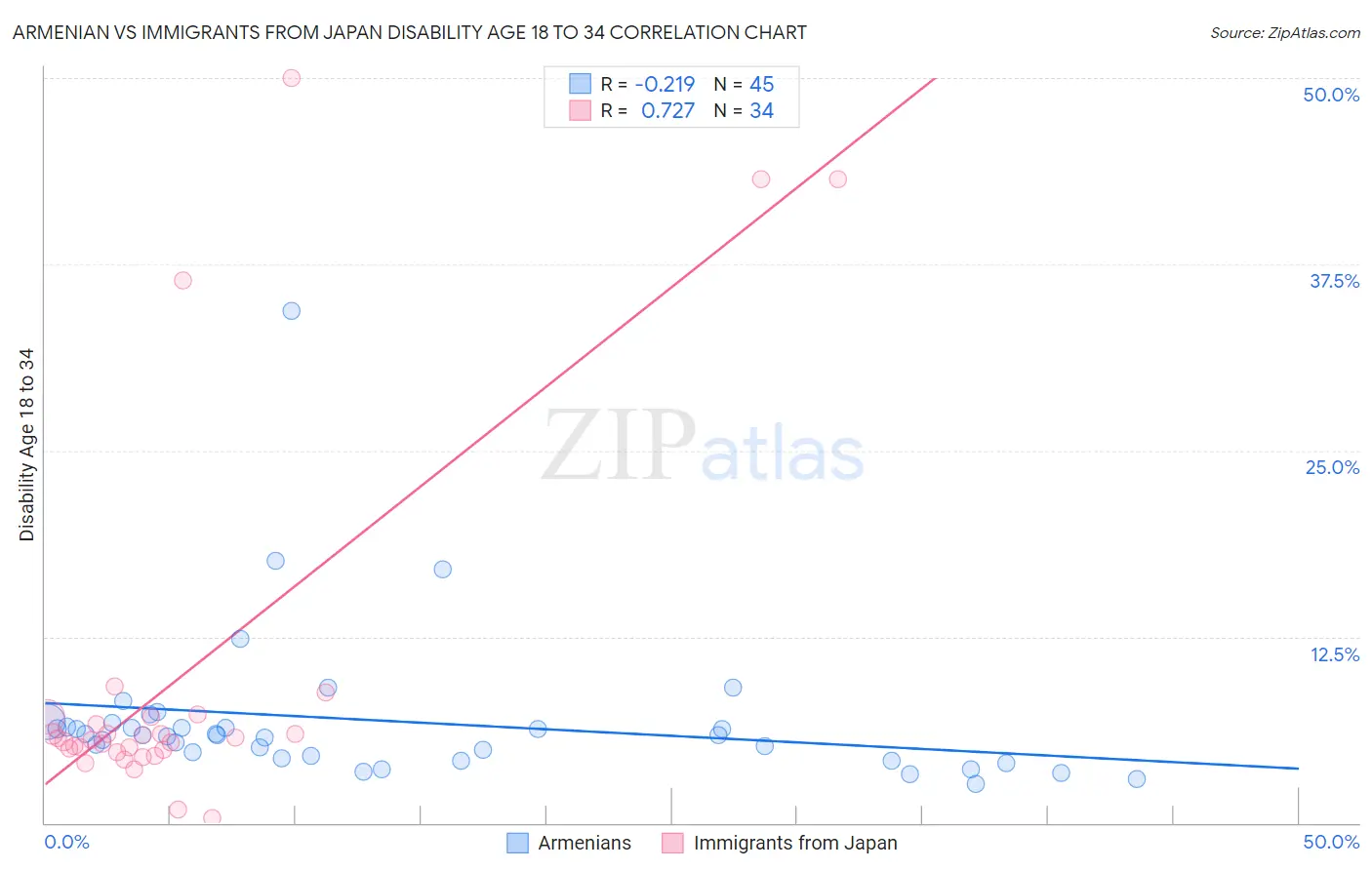 Armenian vs Immigrants from Japan Disability Age 18 to 34