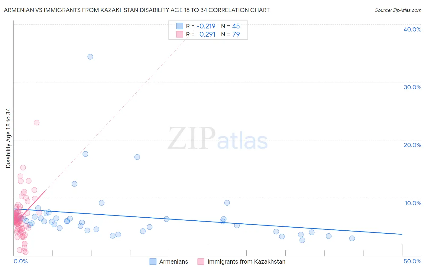 Armenian vs Immigrants from Kazakhstan Disability Age 18 to 34