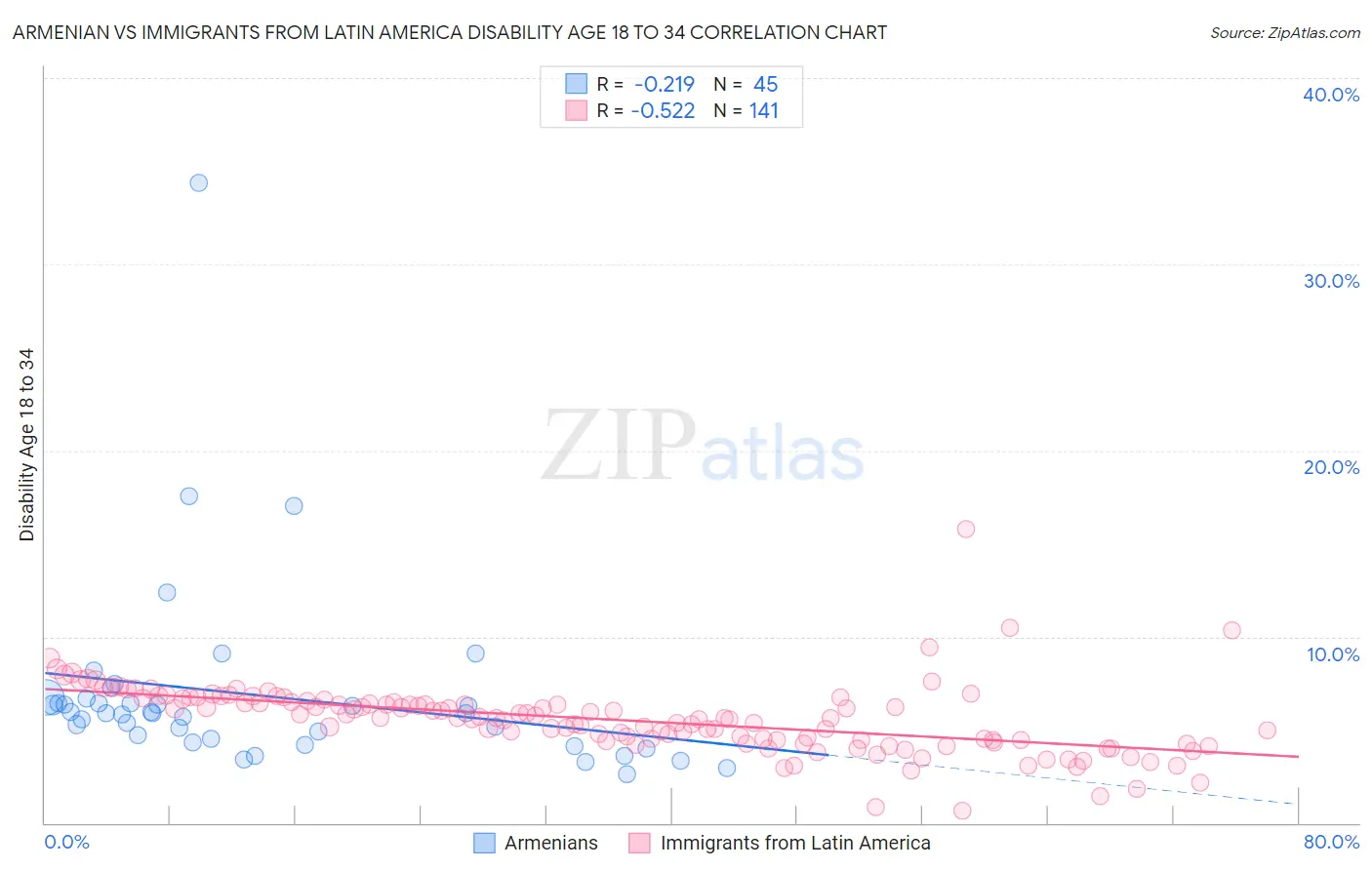 Armenian vs Immigrants from Latin America Disability Age 18 to 34
