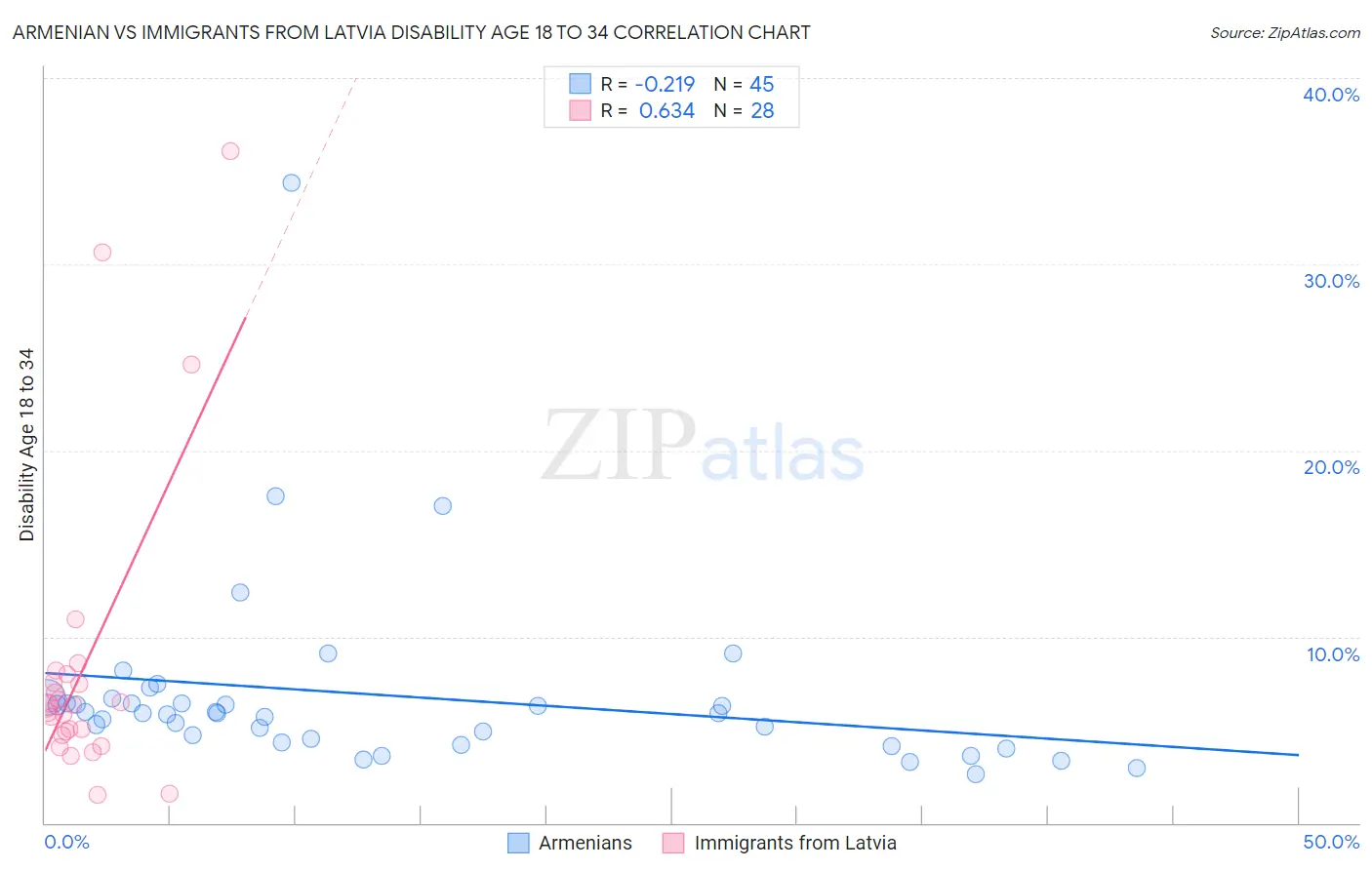 Armenian vs Immigrants from Latvia Disability Age 18 to 34