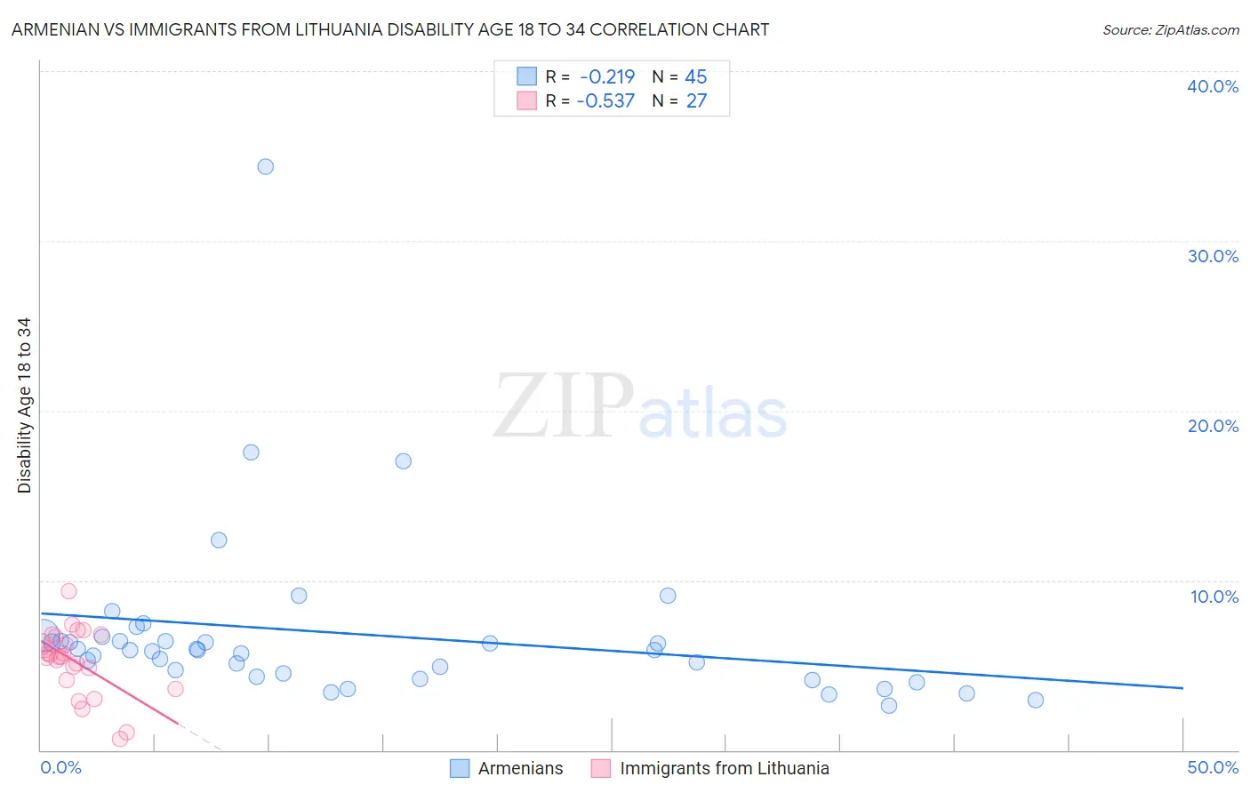 Armenian vs Immigrants from Lithuania Disability Age 18 to 34