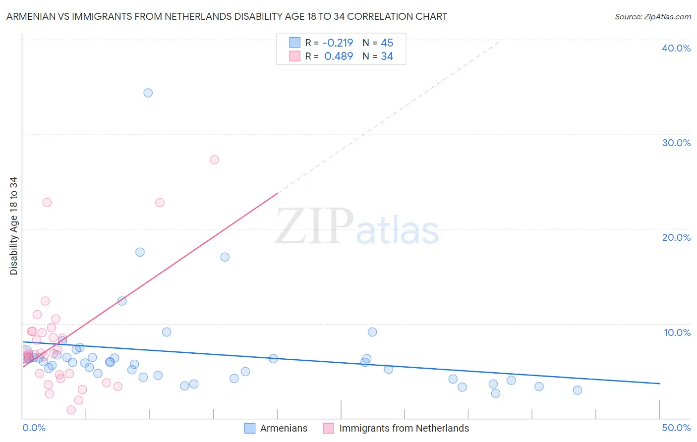 Armenian vs Immigrants from Netherlands Disability Age 18 to 34