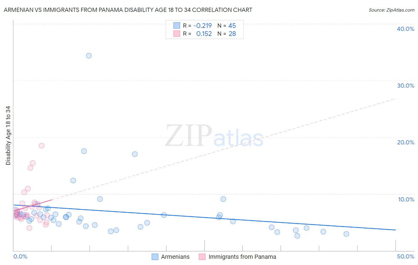 Armenian vs Immigrants from Panama Disability Age 18 to 34