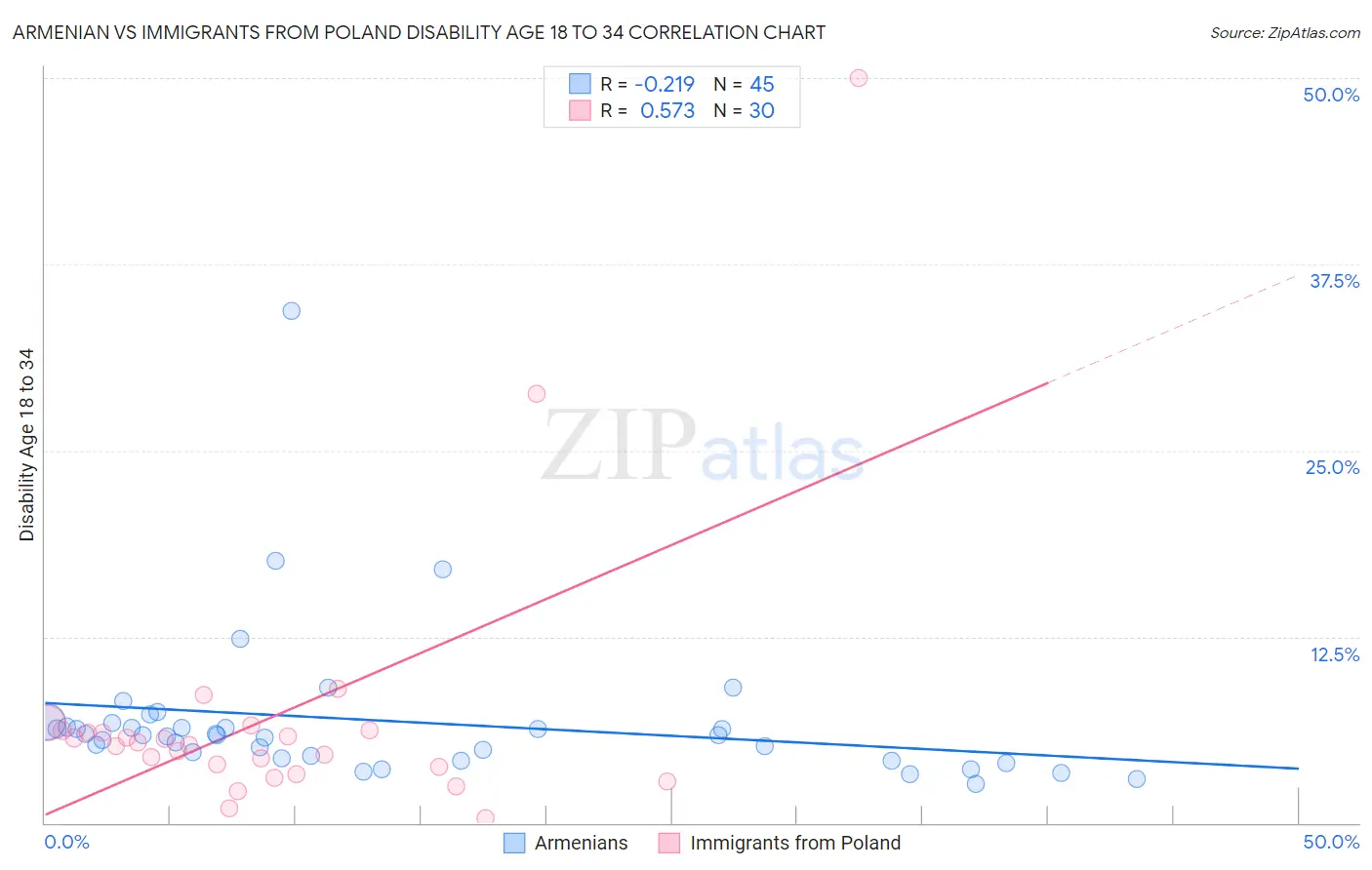 Armenian vs Immigrants from Poland Disability Age 18 to 34