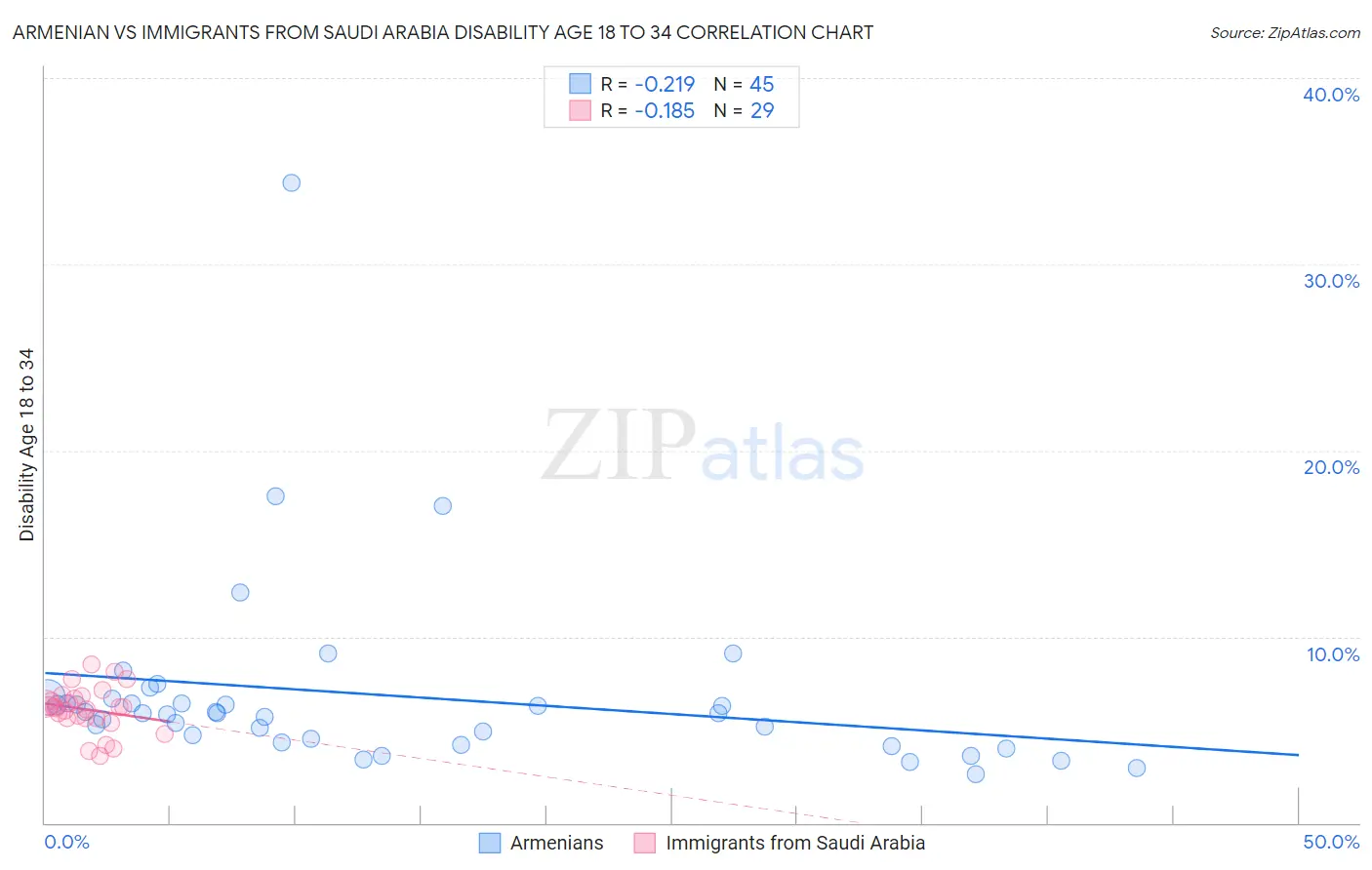 Armenian vs Immigrants from Saudi Arabia Disability Age 18 to 34