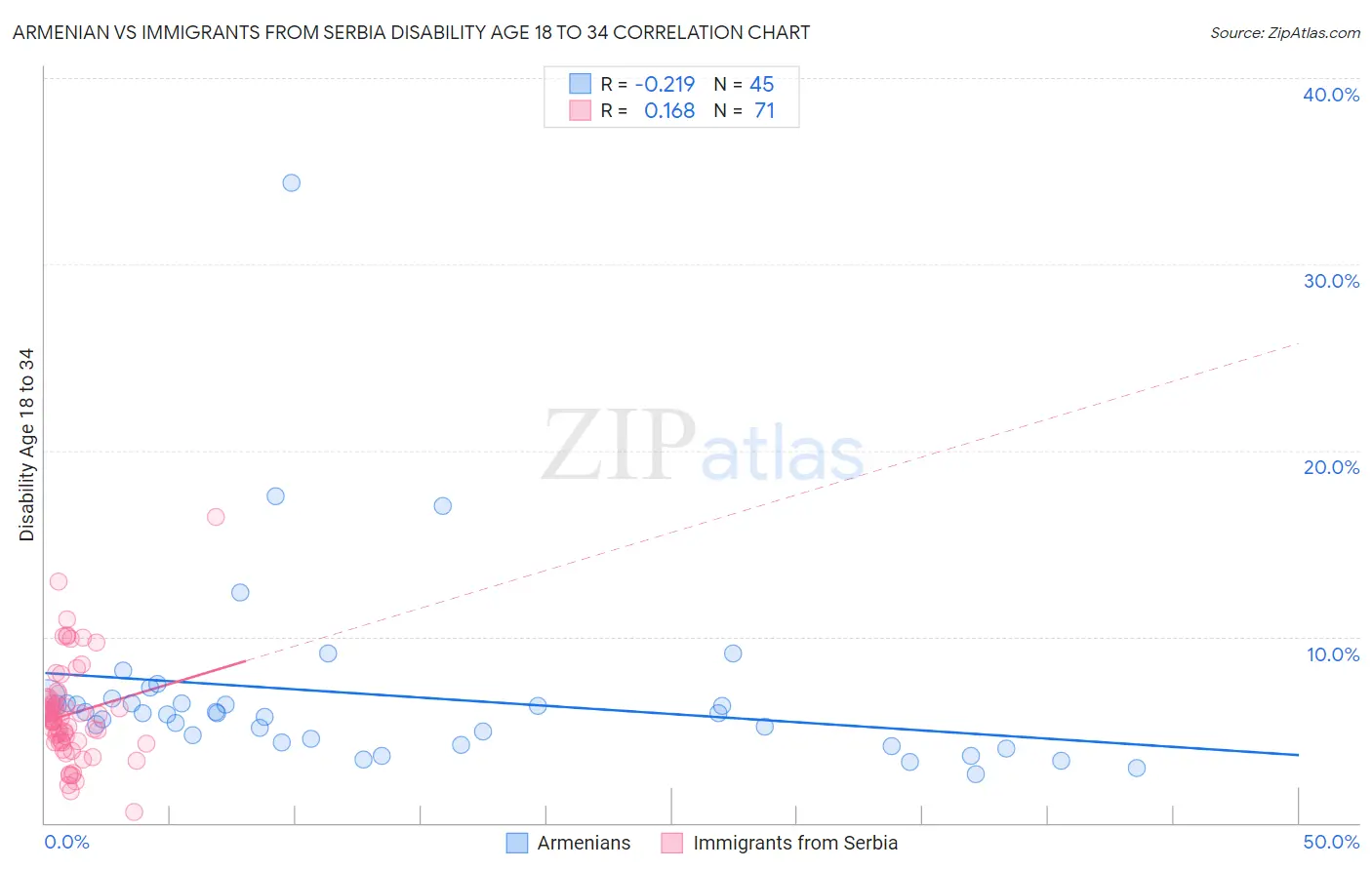 Armenian vs Immigrants from Serbia Disability Age 18 to 34