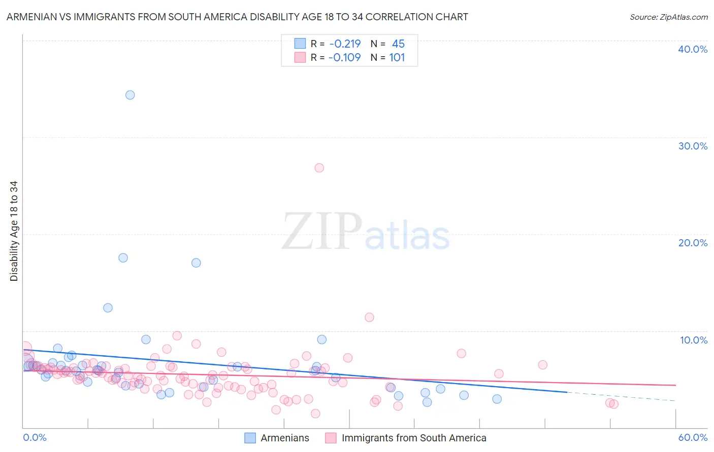 Armenian vs Immigrants from South America Disability Age 18 to 34
