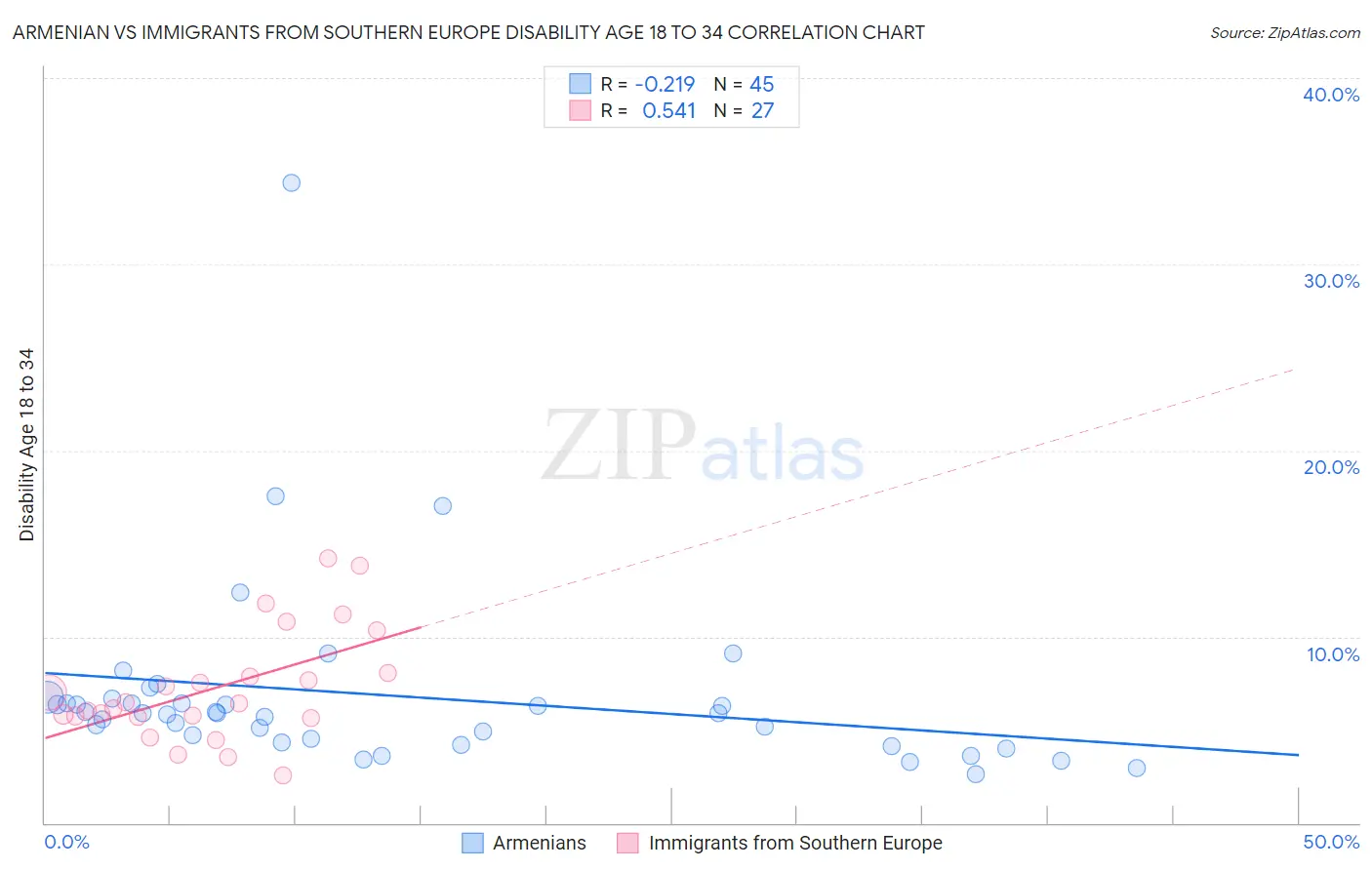 Armenian vs Immigrants from Southern Europe Disability Age 18 to 34