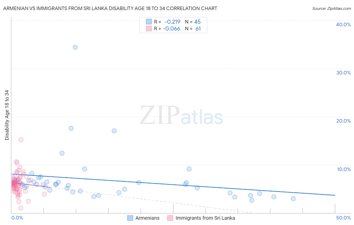 Armenian vs Immigrants from Sri Lanka Disability Age 18 to 34