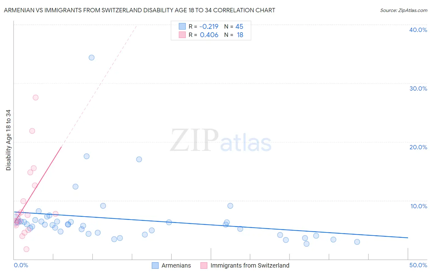 Armenian vs Immigrants from Switzerland Disability Age 18 to 34