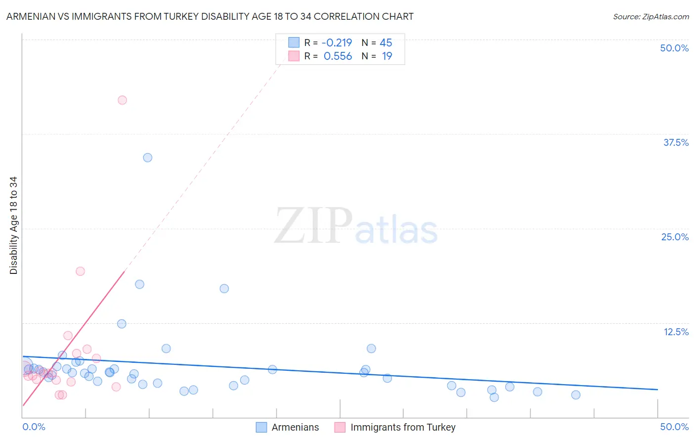 Armenian vs Immigrants from Turkey Disability Age 18 to 34