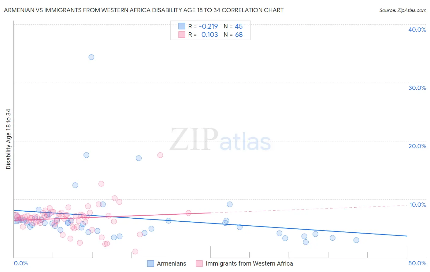 Armenian vs Immigrants from Western Africa Disability Age 18 to 34