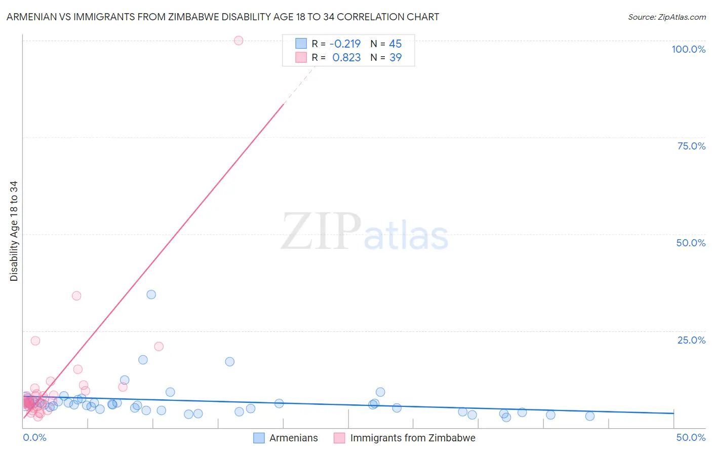 Armenian vs Immigrants from Zimbabwe Disability Age 18 to 34