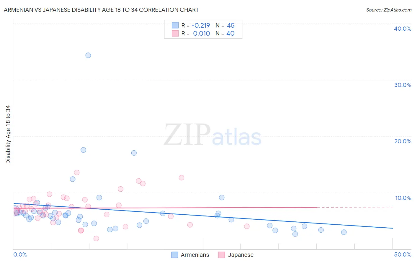 Armenian vs Japanese Disability Age 18 to 34