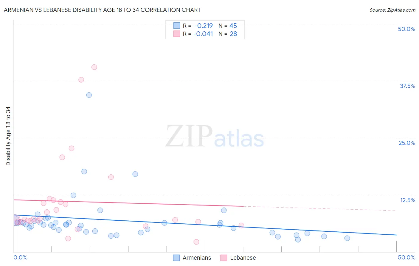 Armenian vs Lebanese Disability Age 18 to 34
