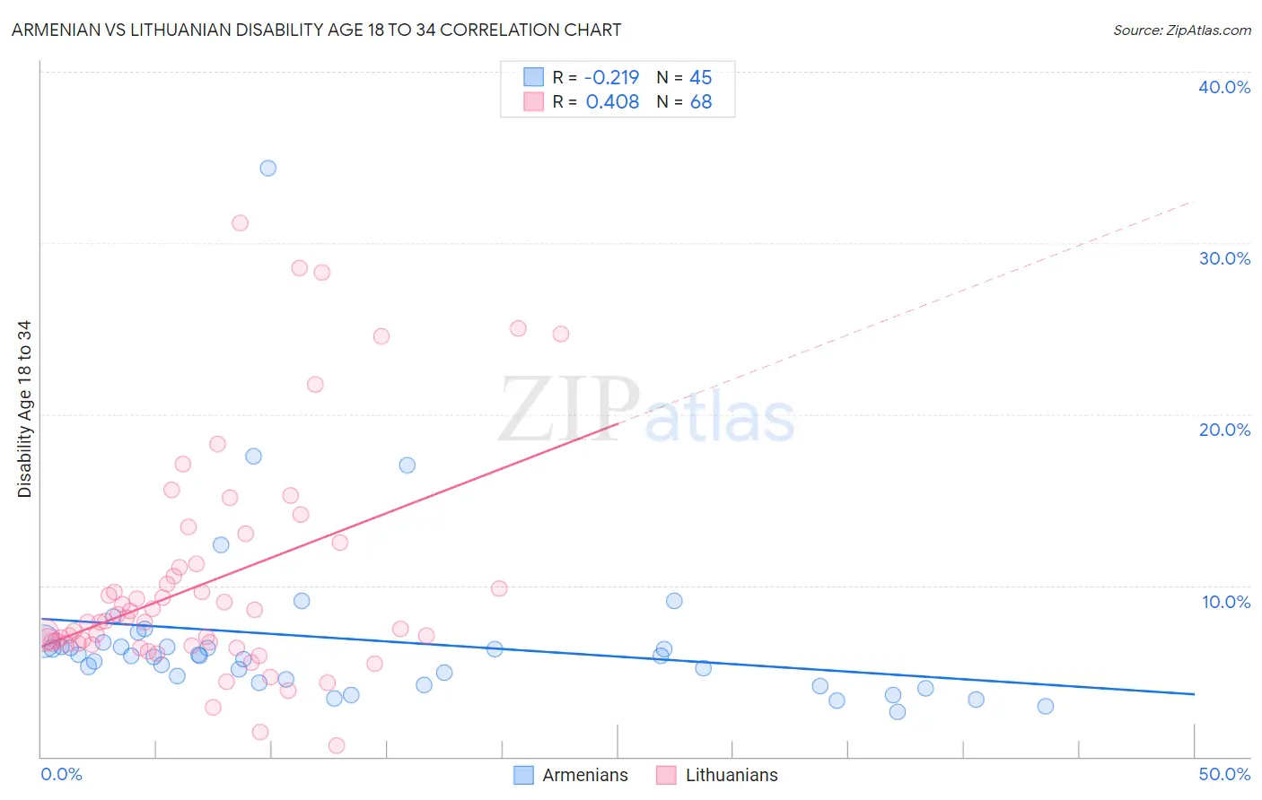 Armenian vs Lithuanian Disability Age 18 to 34