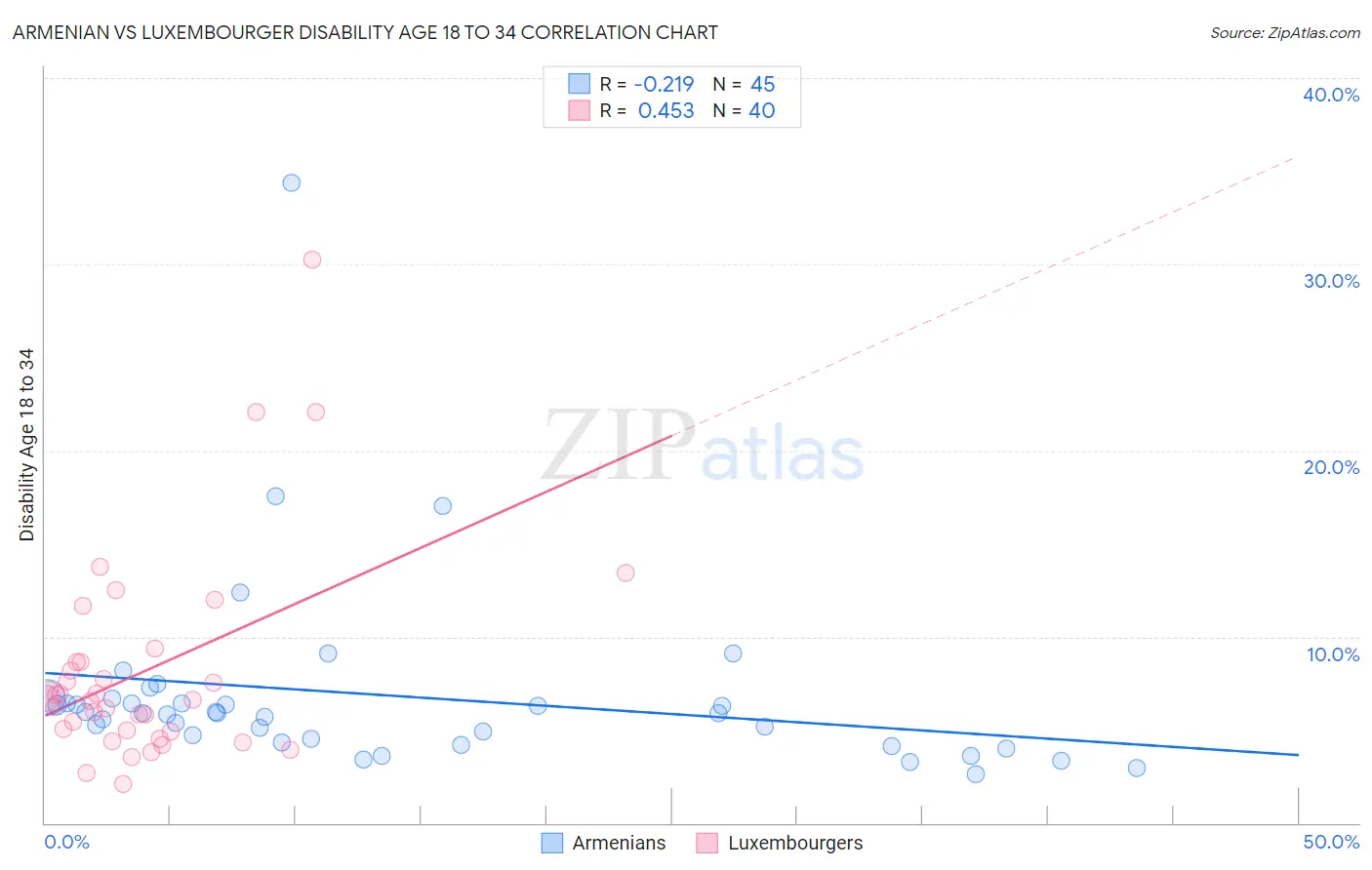 Armenian vs Luxembourger Disability Age 18 to 34