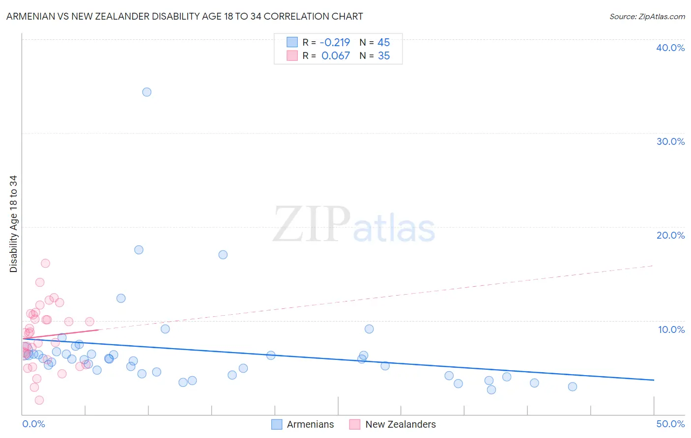 Armenian vs New Zealander Disability Age 18 to 34