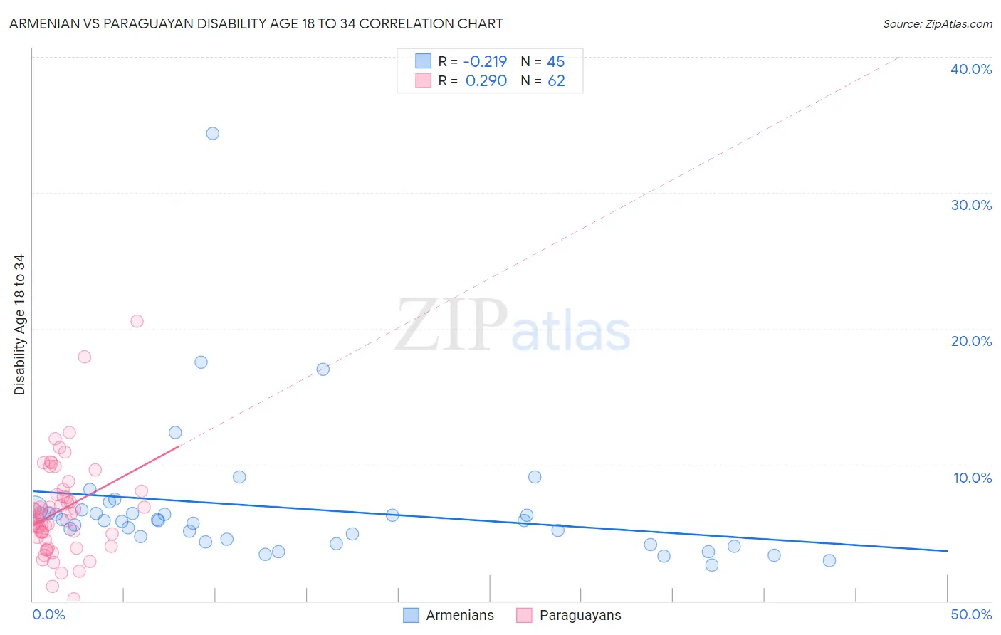 Armenian vs Paraguayan Disability Age 18 to 34