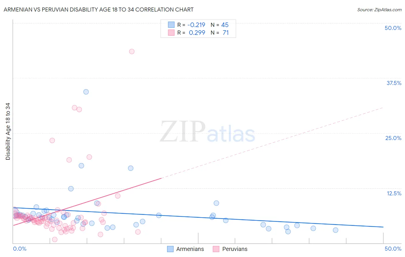 Armenian vs Peruvian Disability Age 18 to 34