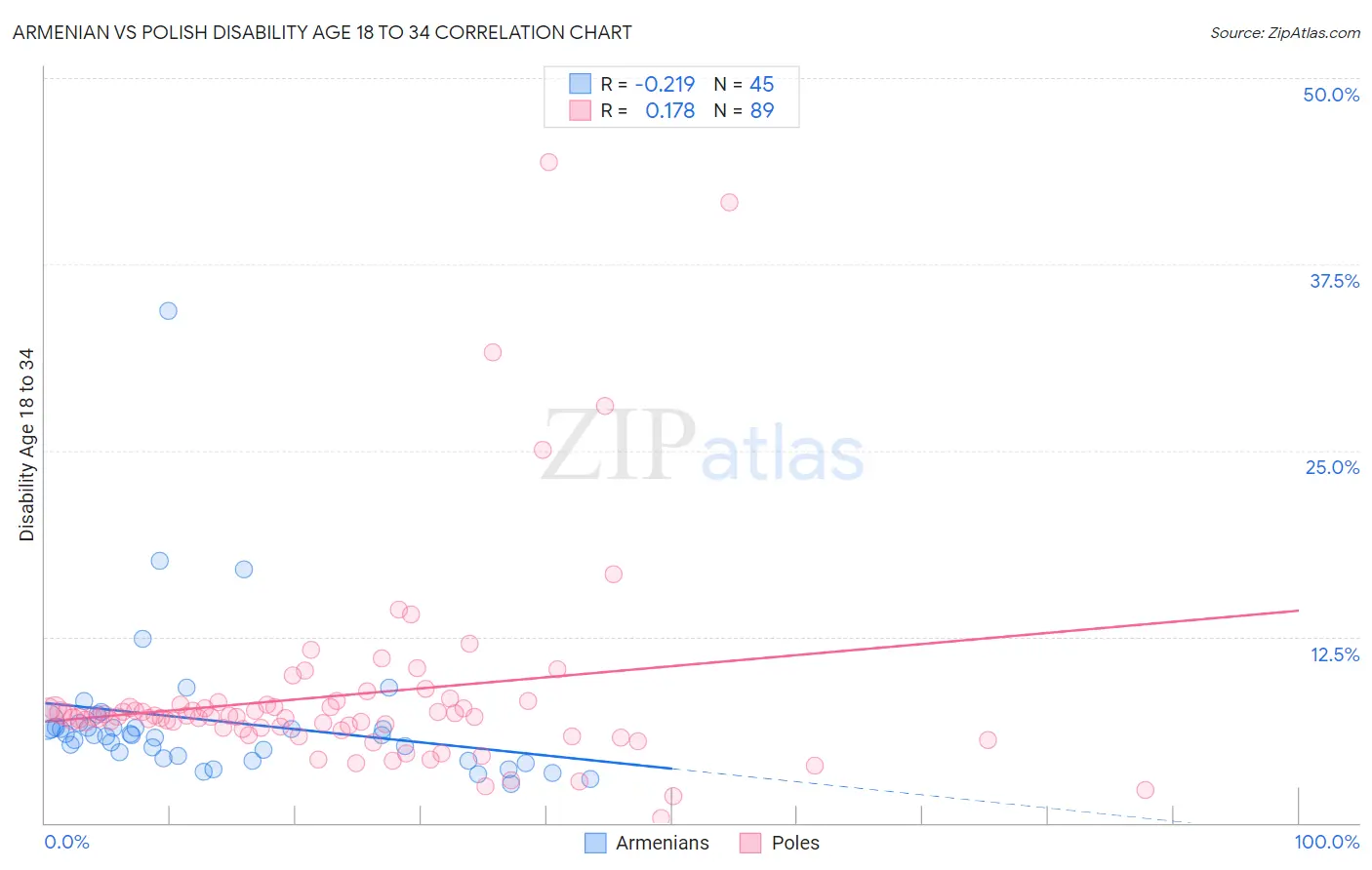 Armenian vs Polish Disability Age 18 to 34