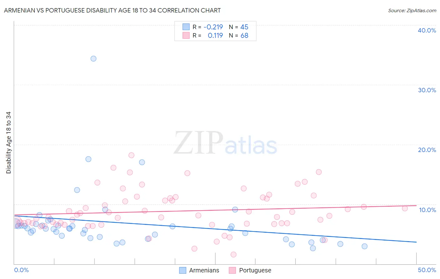Armenian vs Portuguese Disability Age 18 to 34