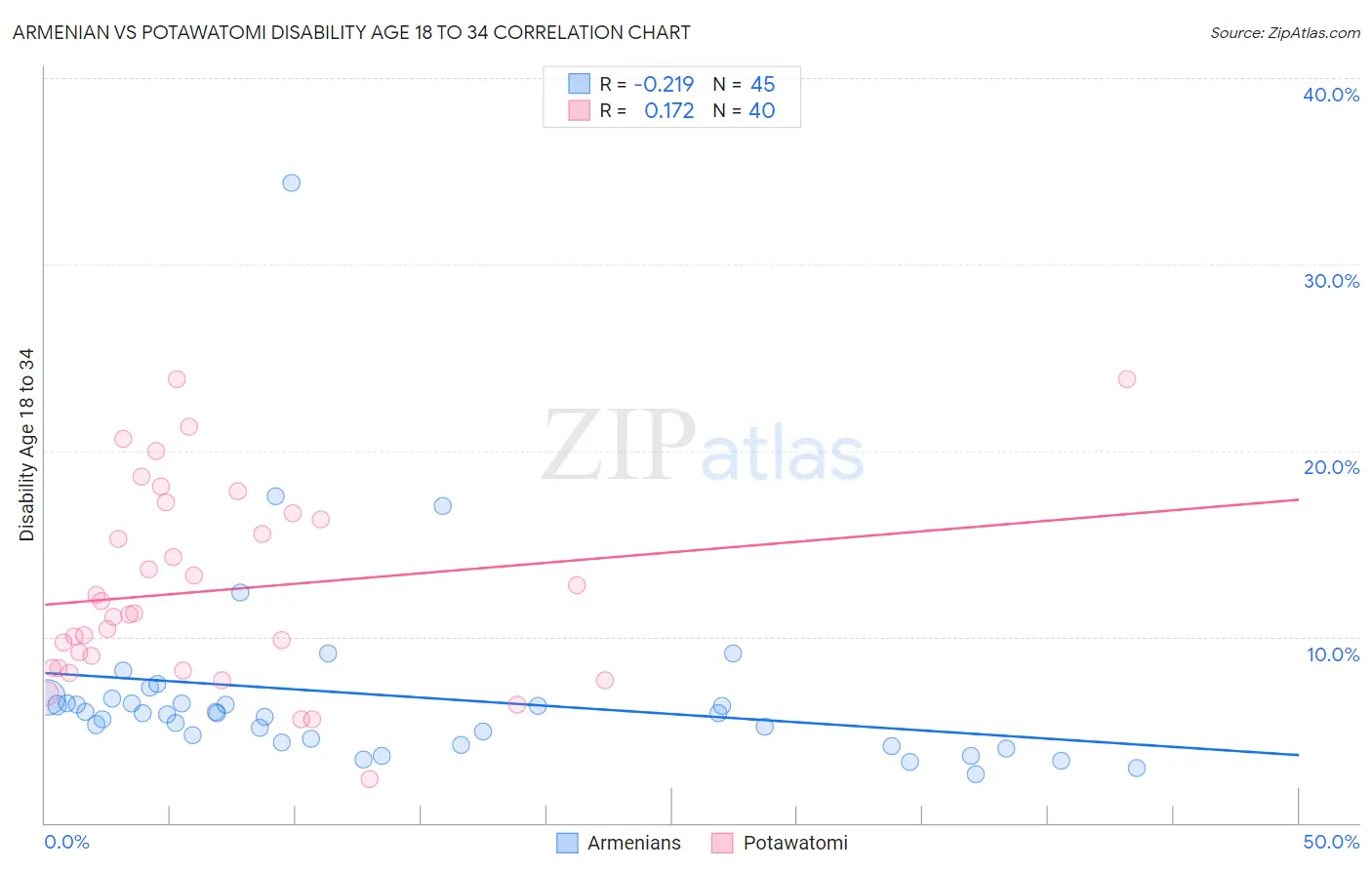 Armenian vs Potawatomi Disability Age 18 to 34