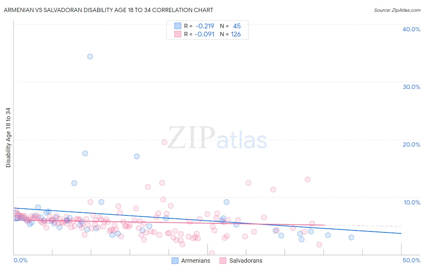 Armenian vs Salvadoran Disability Age 18 to 34