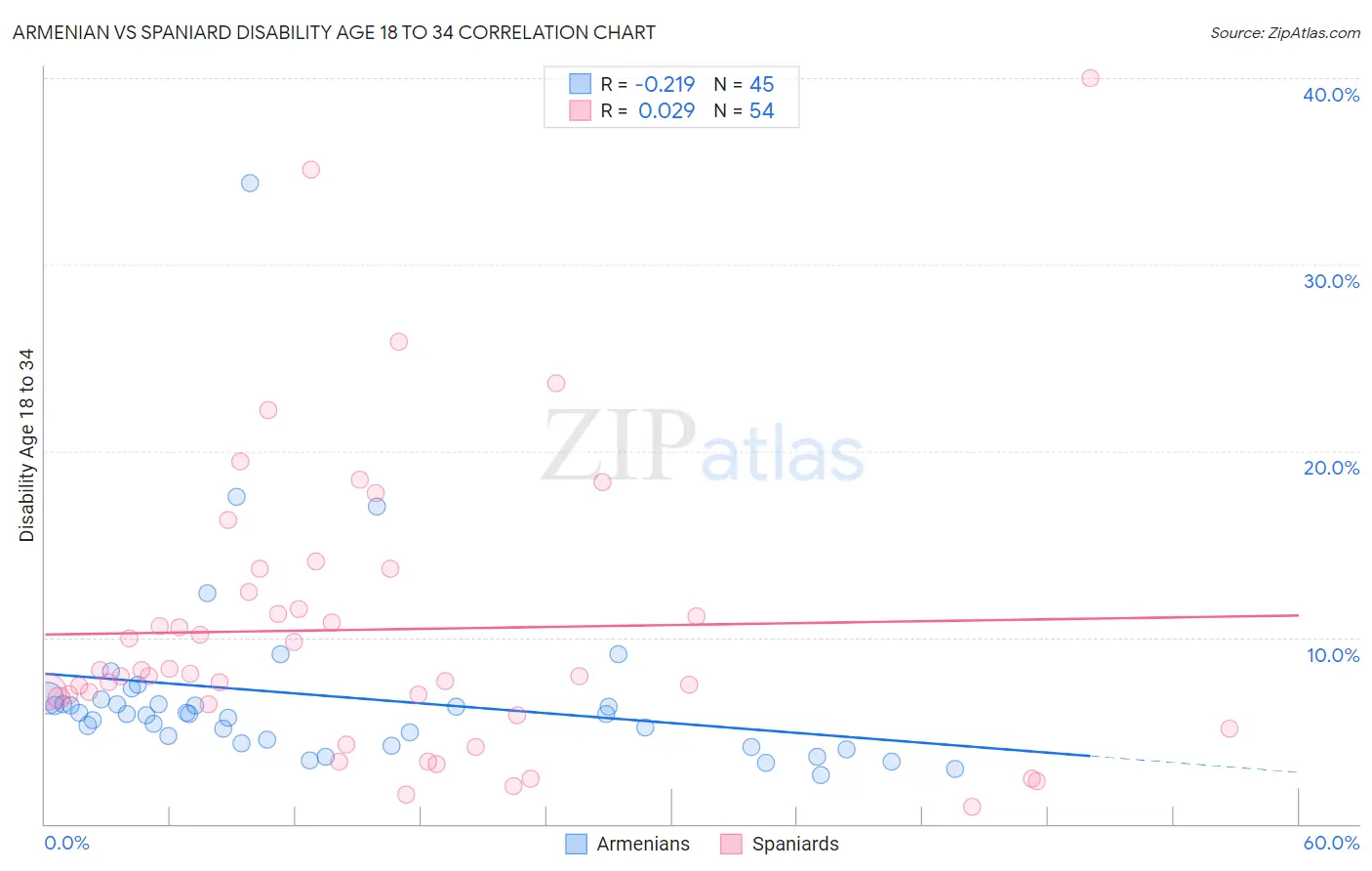 Armenian vs Spaniard Disability Age 18 to 34