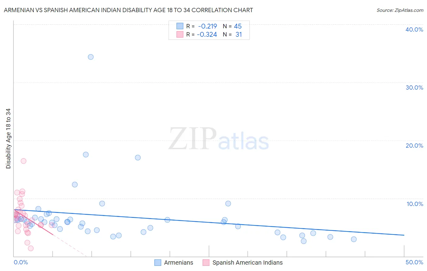 Armenian vs Spanish American Indian Disability Age 18 to 34