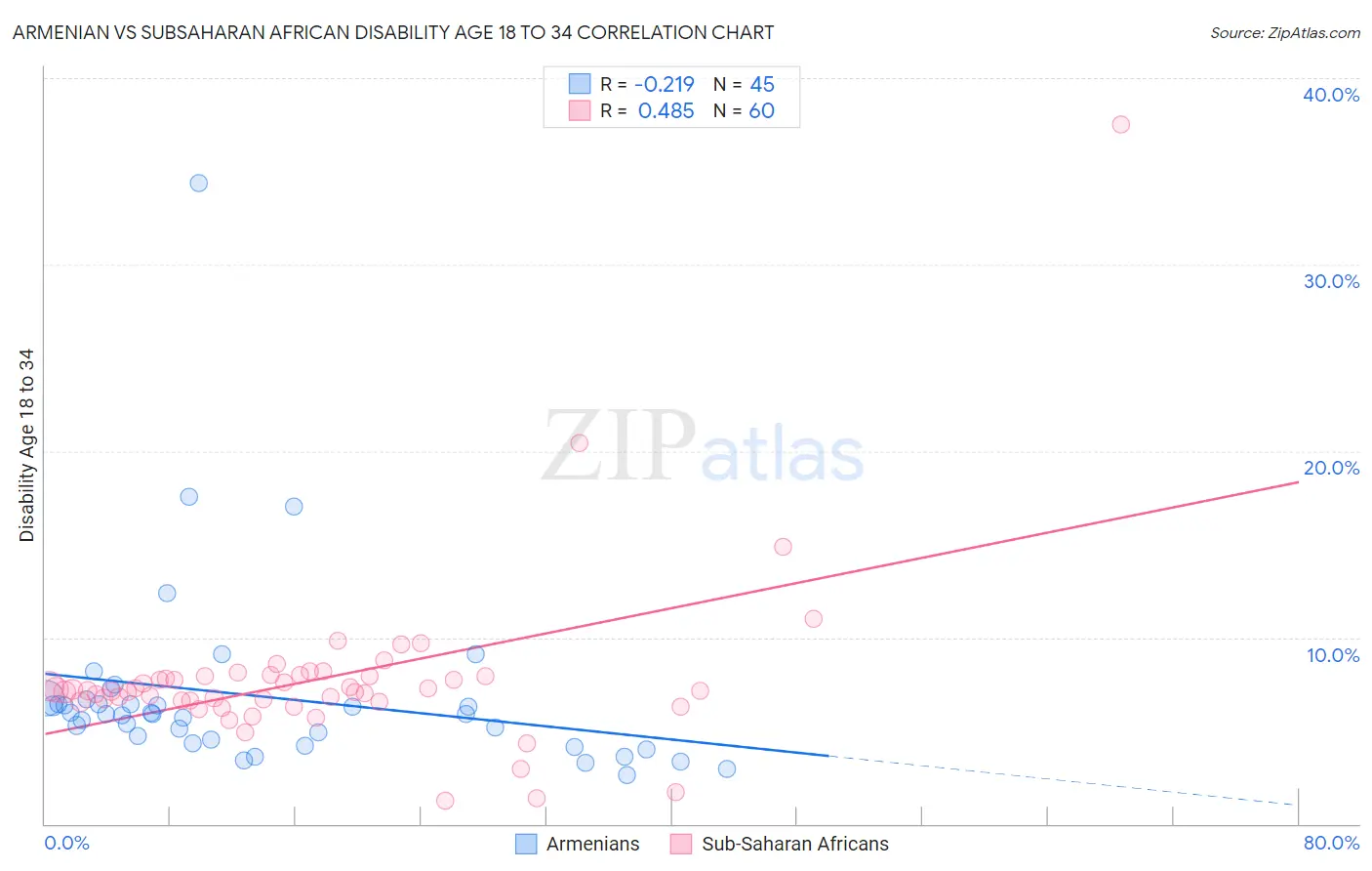 Armenian vs Subsaharan African Disability Age 18 to 34