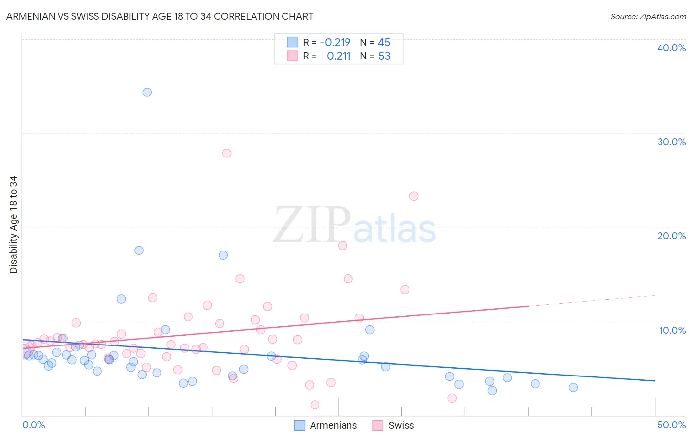 Armenian vs Swiss Disability Age 18 to 34