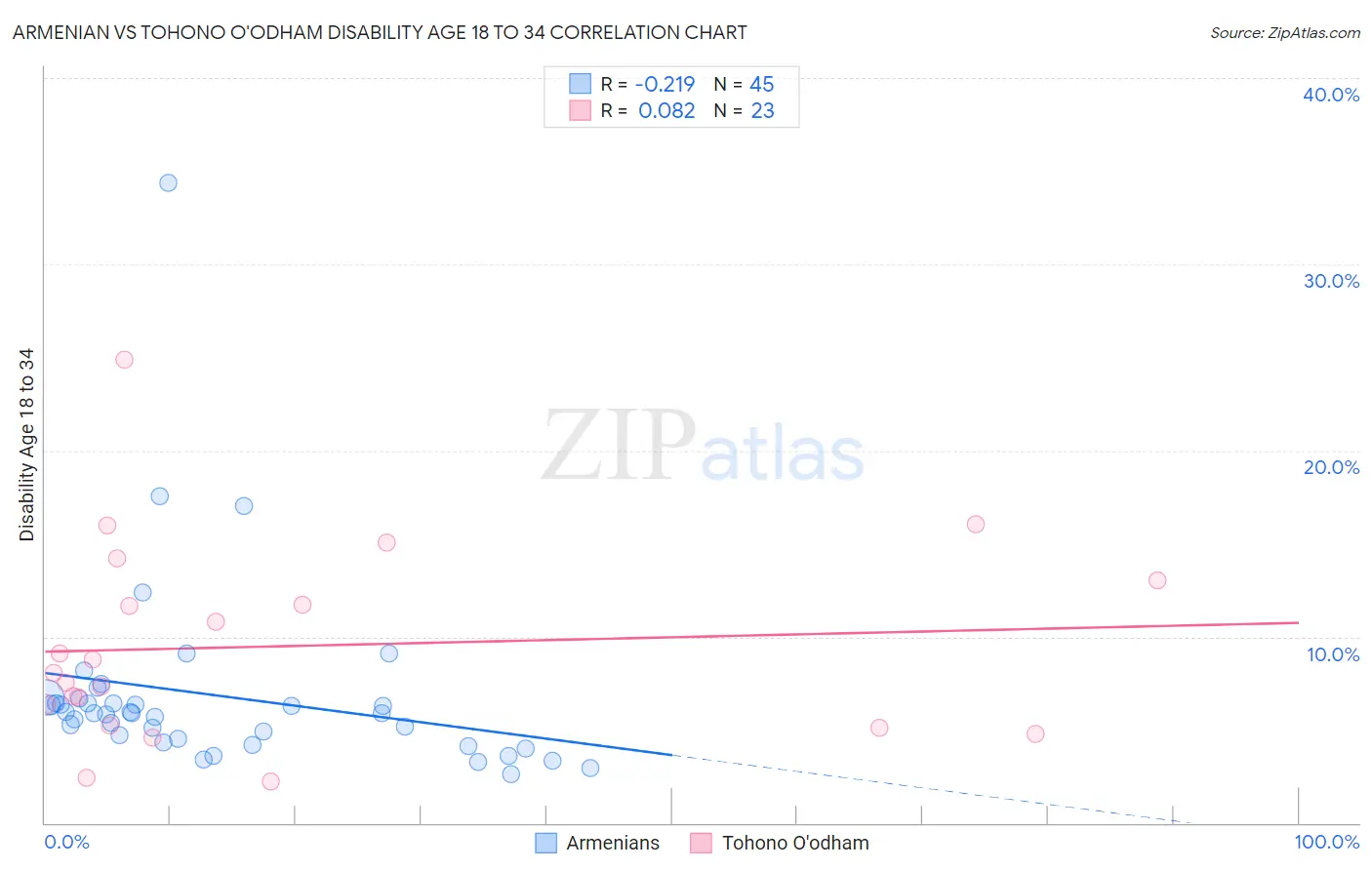 Armenian vs Tohono O'odham Disability Age 18 to 34
