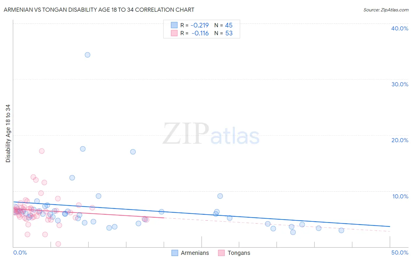 Armenian vs Tongan Disability Age 18 to 34