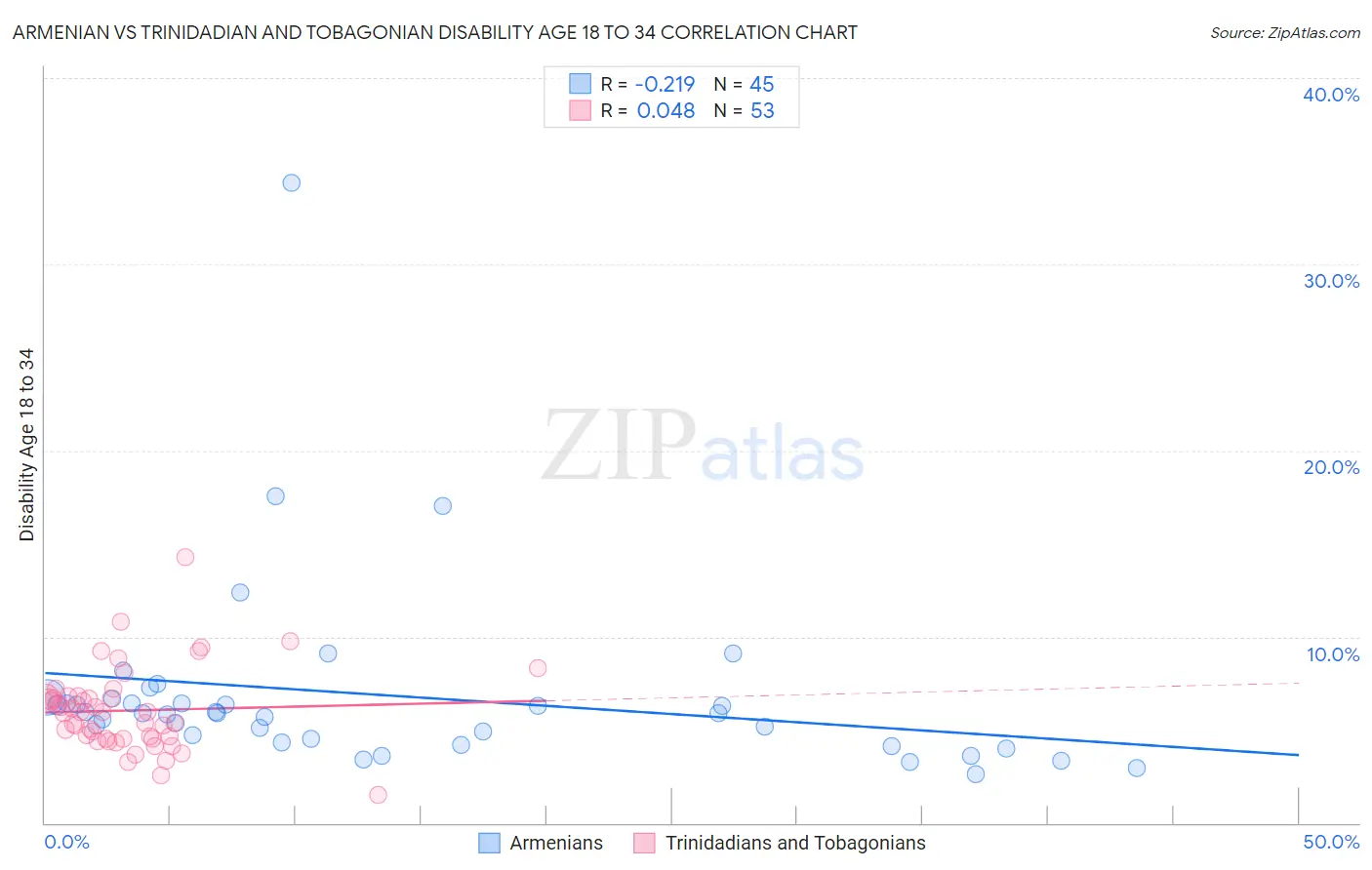 Armenian vs Trinidadian and Tobagonian Disability Age 18 to 34