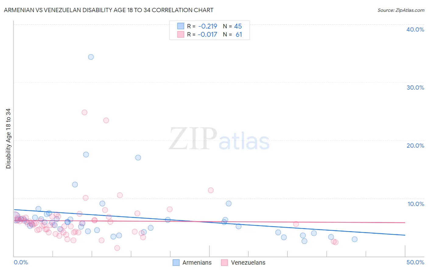Armenian vs Venezuelan Disability Age 18 to 34