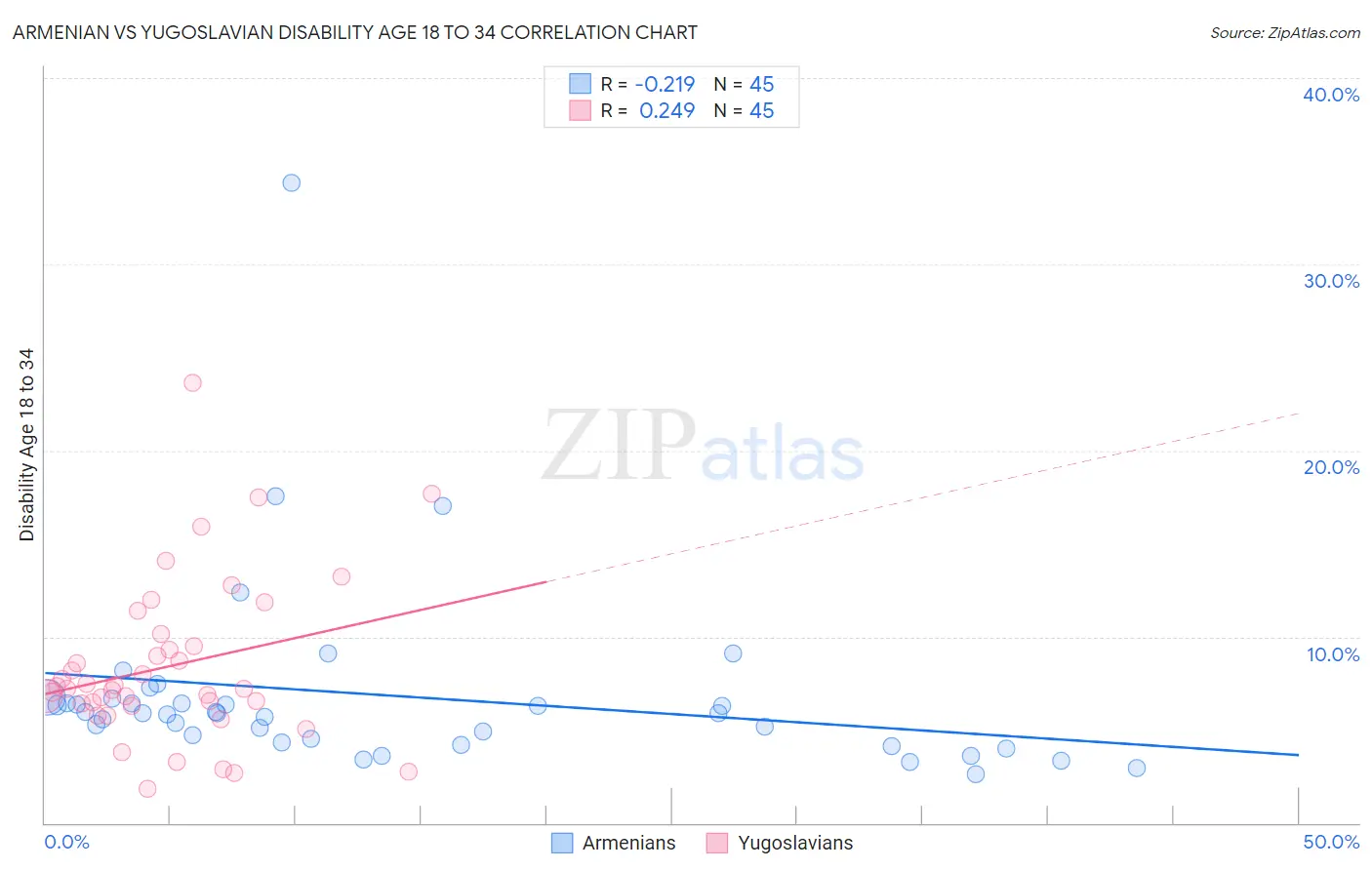 Armenian vs Yugoslavian Disability Age 18 to 34
