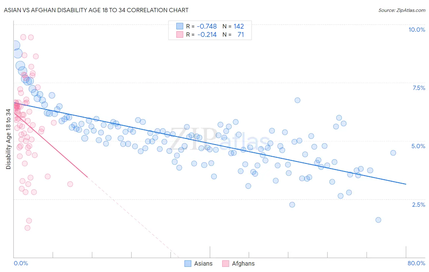 Asian vs Afghan Disability Age 18 to 34