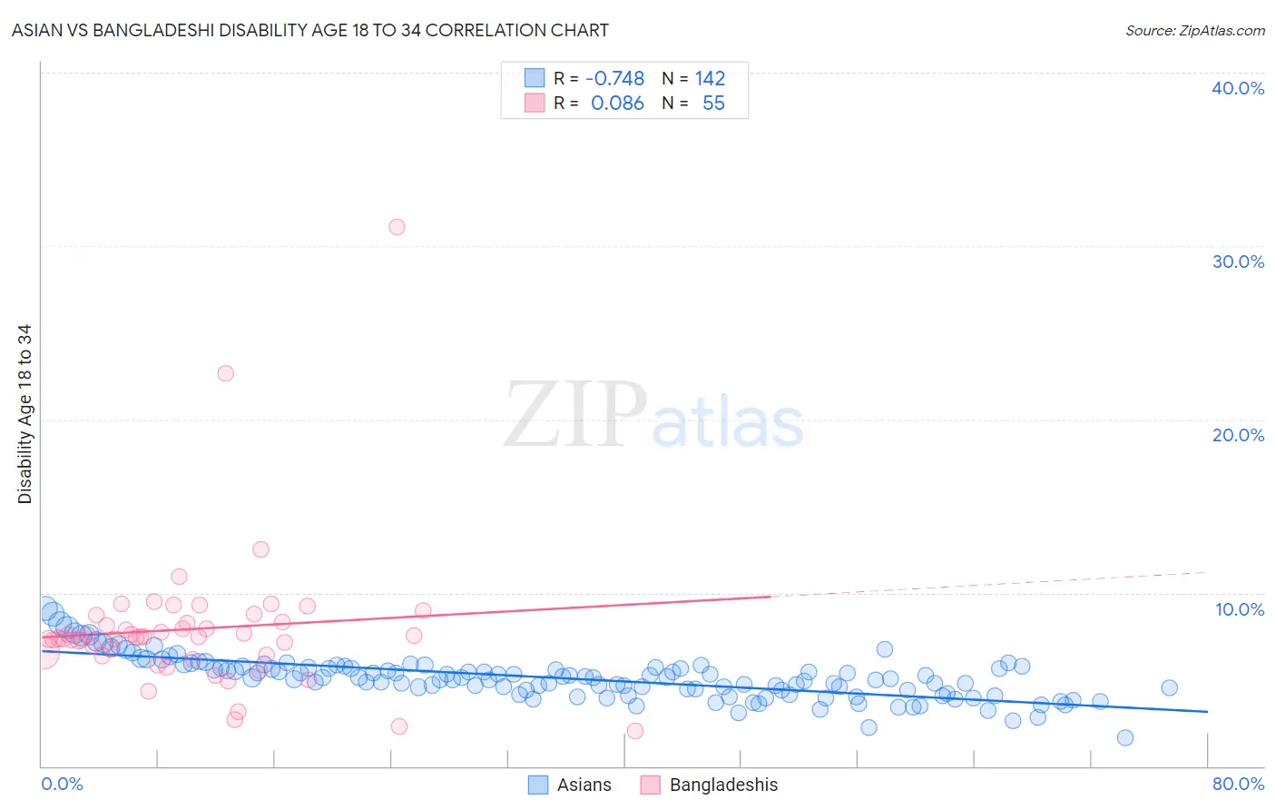 Asian vs Bangladeshi Disability Age 18 to 34