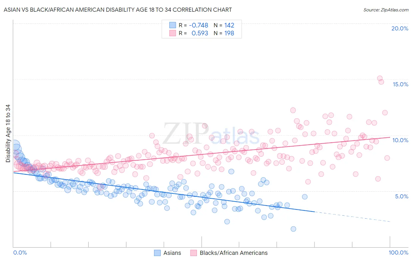 Asian vs Black/African American Disability Age 18 to 34