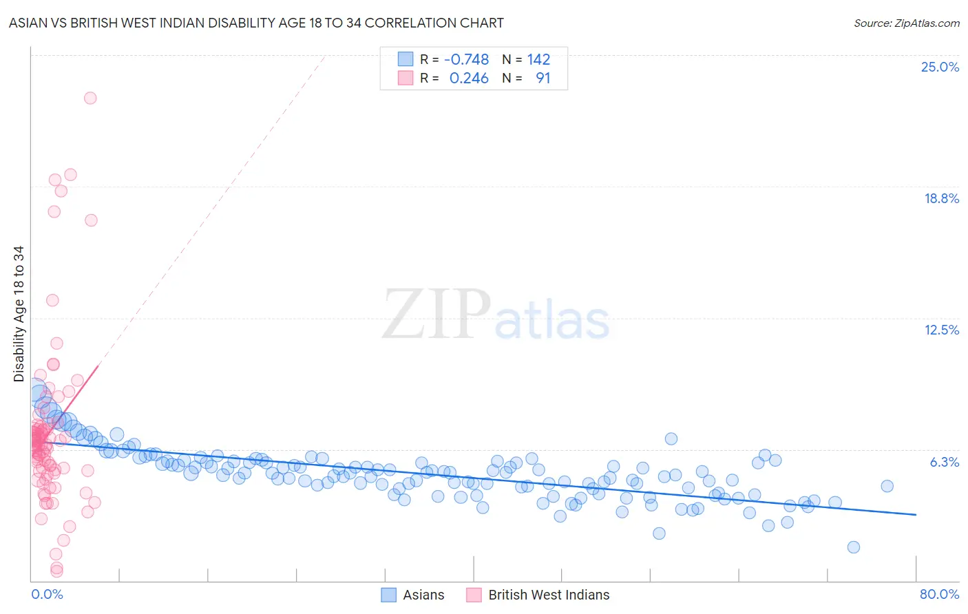 Asian vs British West Indian Disability Age 18 to 34