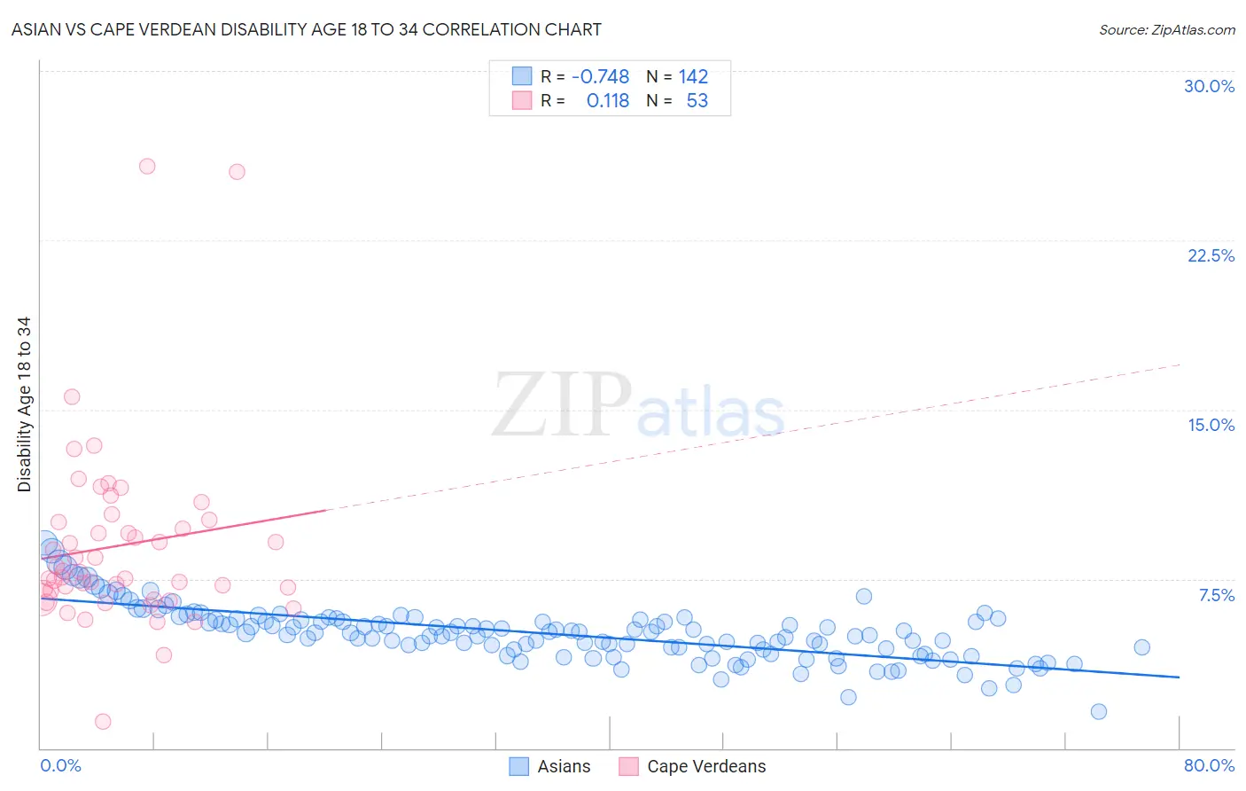 Asian vs Cape Verdean Disability Age 18 to 34