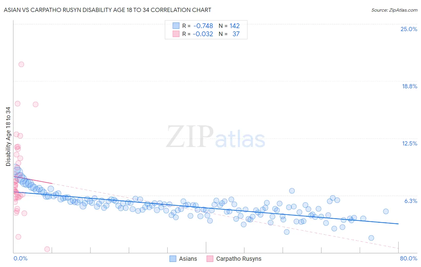 Asian vs Carpatho Rusyn Disability Age 18 to 34