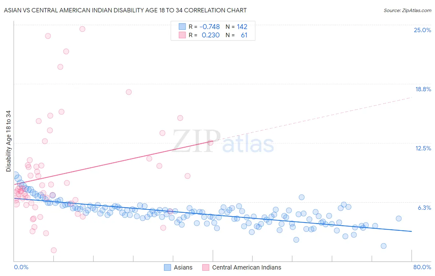 Asian vs Central American Indian Disability Age 18 to 34