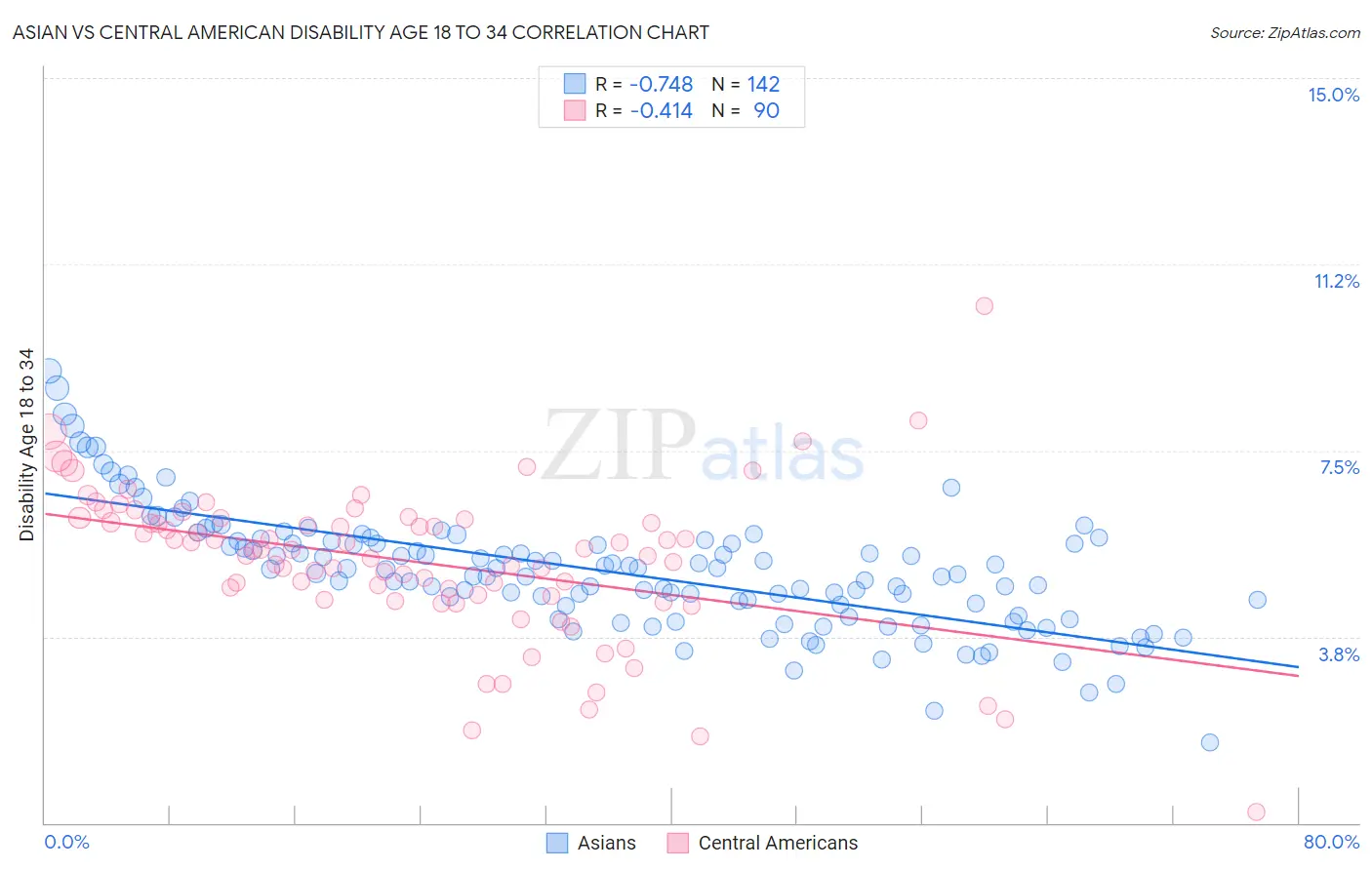 Asian vs Central American Disability Age 18 to 34