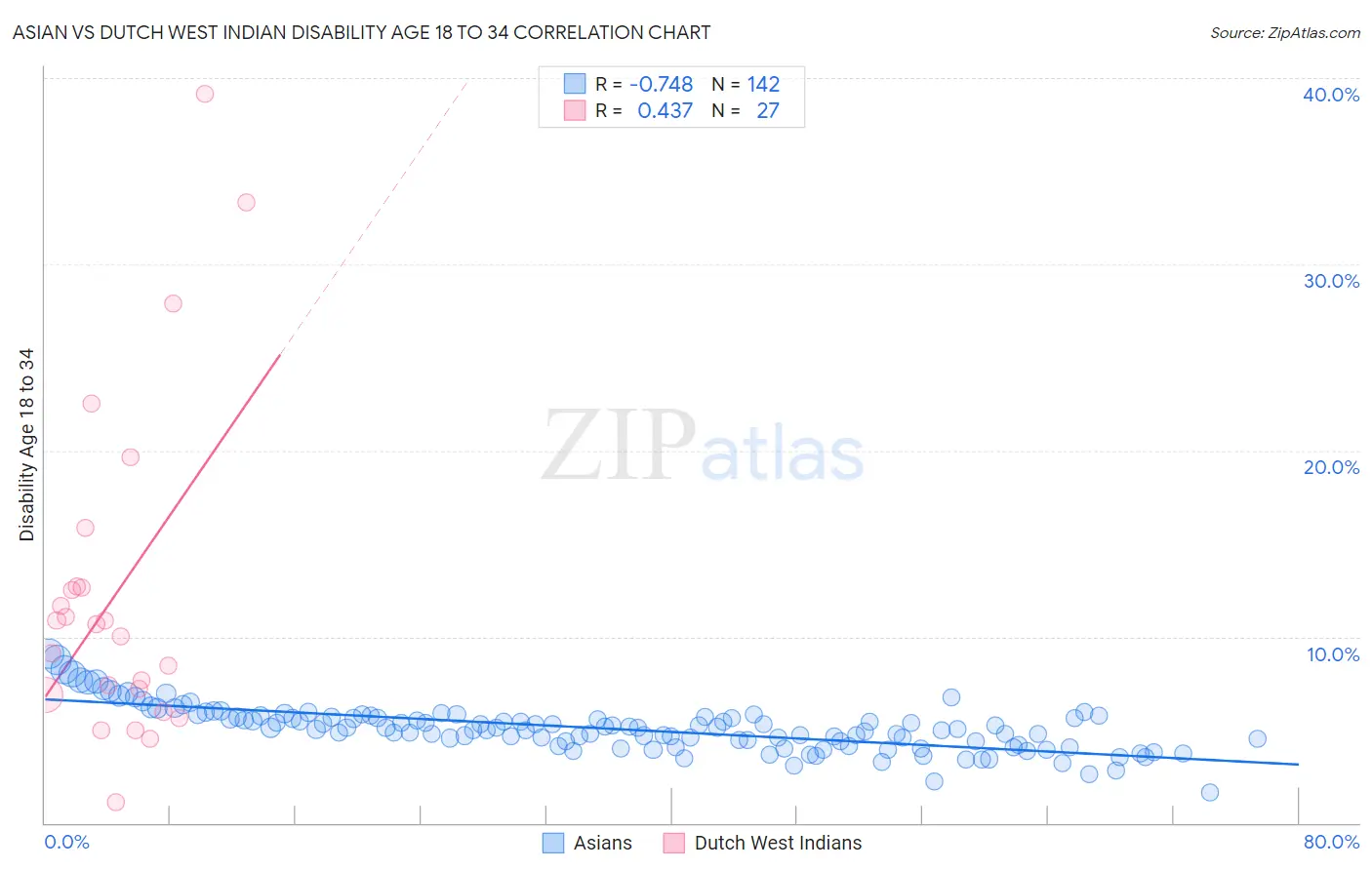 Asian vs Dutch West Indian Disability Age 18 to 34