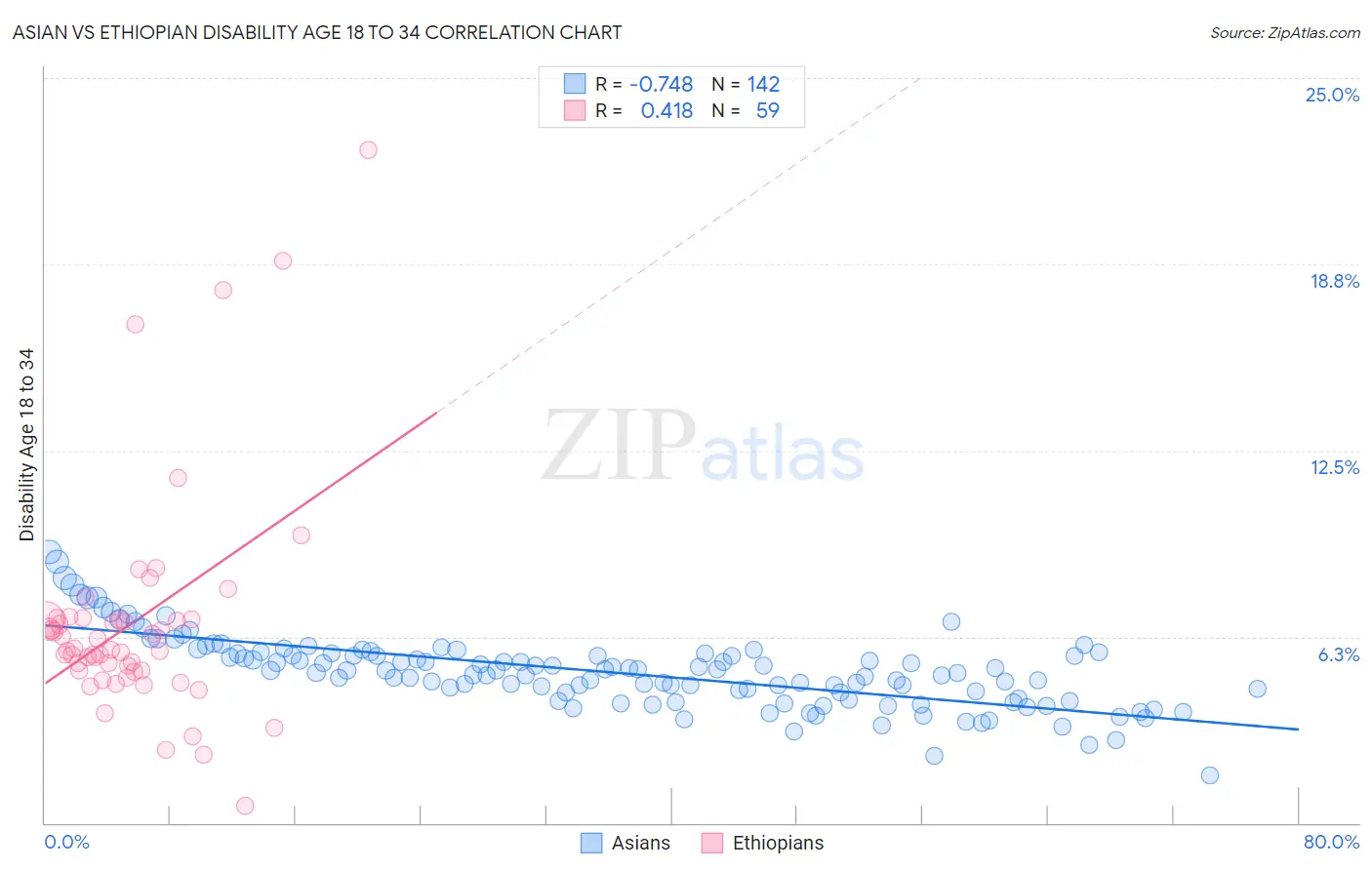 Asian vs Ethiopian Disability Age 18 to 34