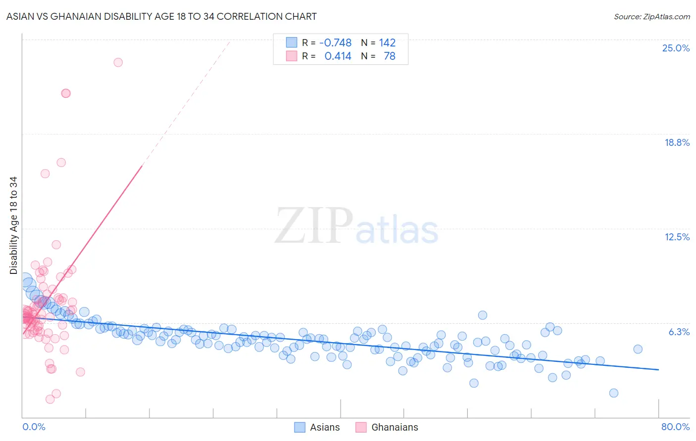Asian vs Ghanaian Disability Age 18 to 34