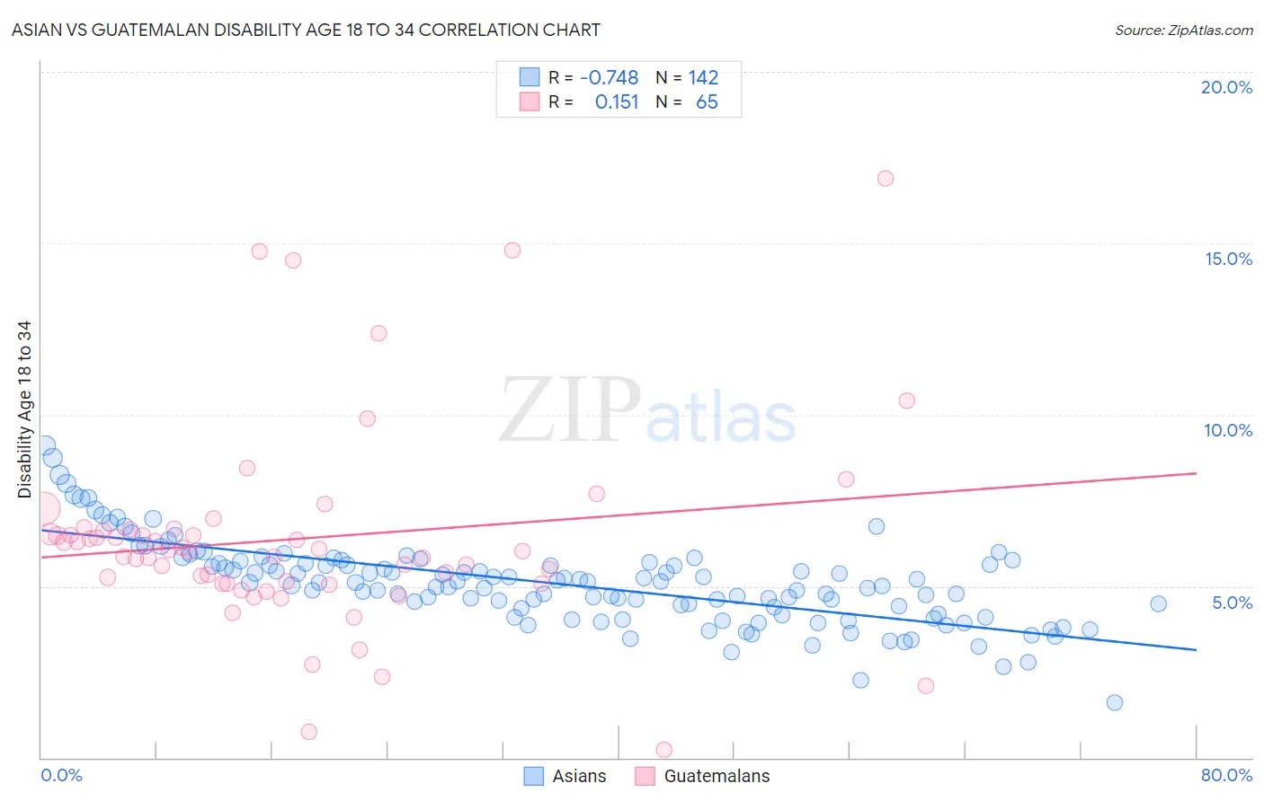 Asian vs Guatemalan Disability Age 18 to 34